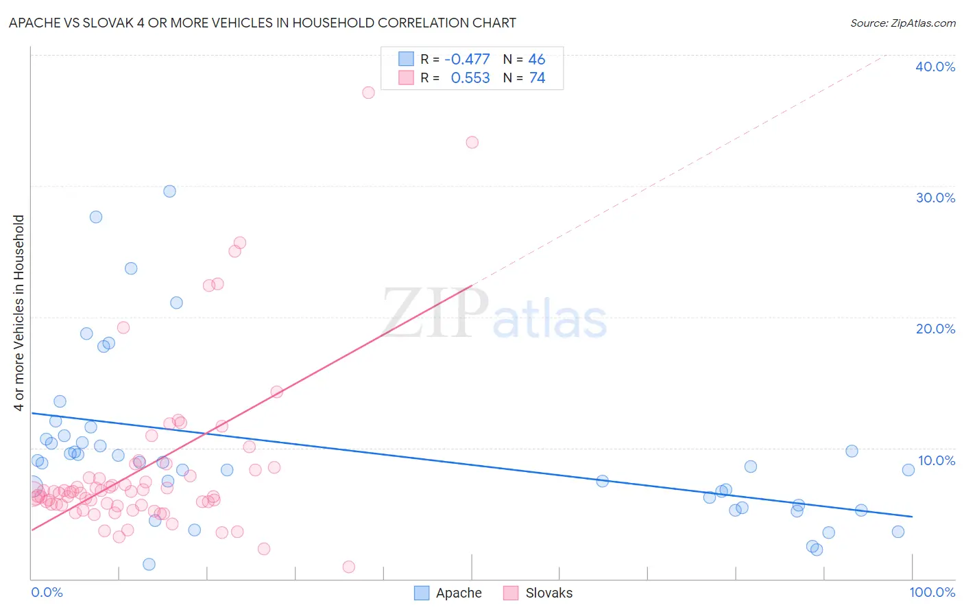 Apache vs Slovak 4 or more Vehicles in Household