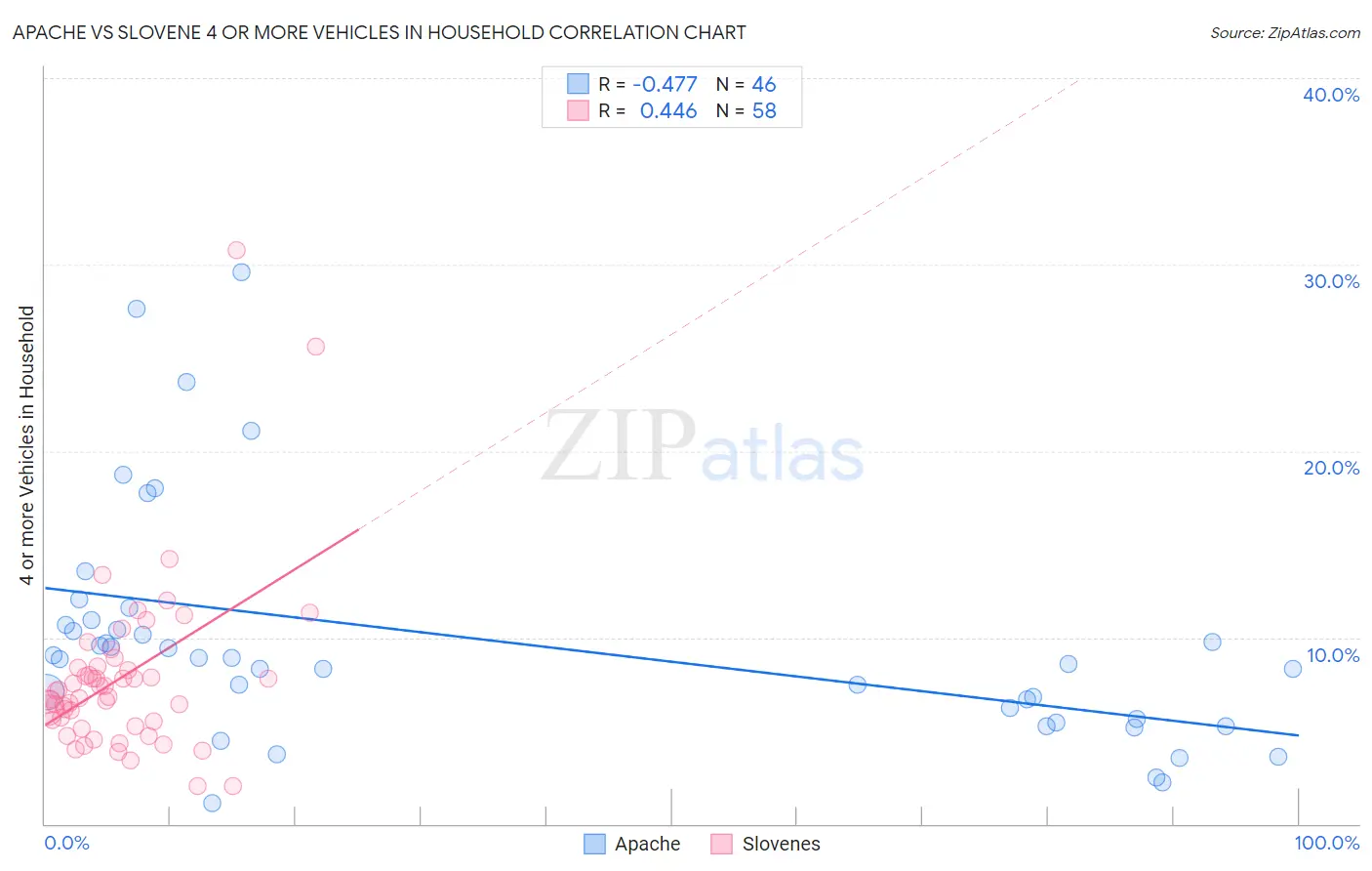 Apache vs Slovene 4 or more Vehicles in Household