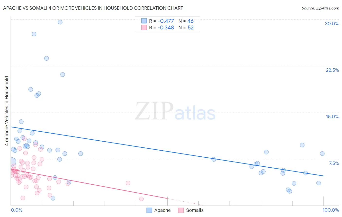 Apache vs Somali 4 or more Vehicles in Household