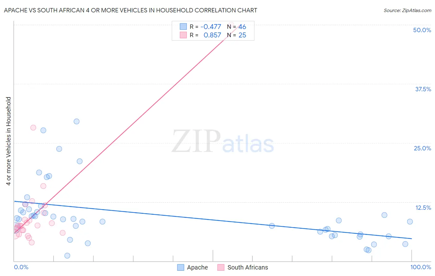 Apache vs South African 4 or more Vehicles in Household