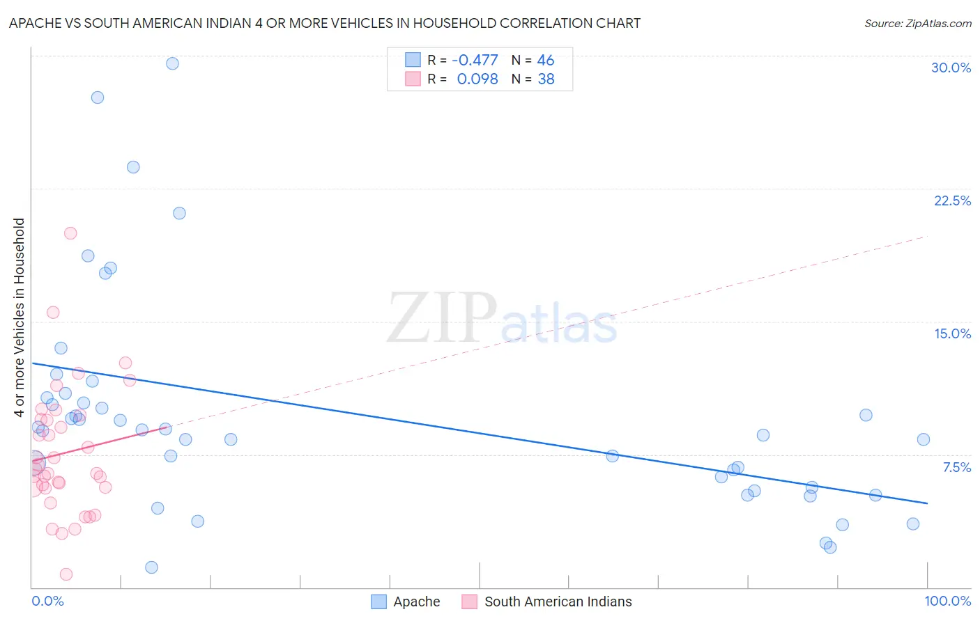 Apache vs South American Indian 4 or more Vehicles in Household