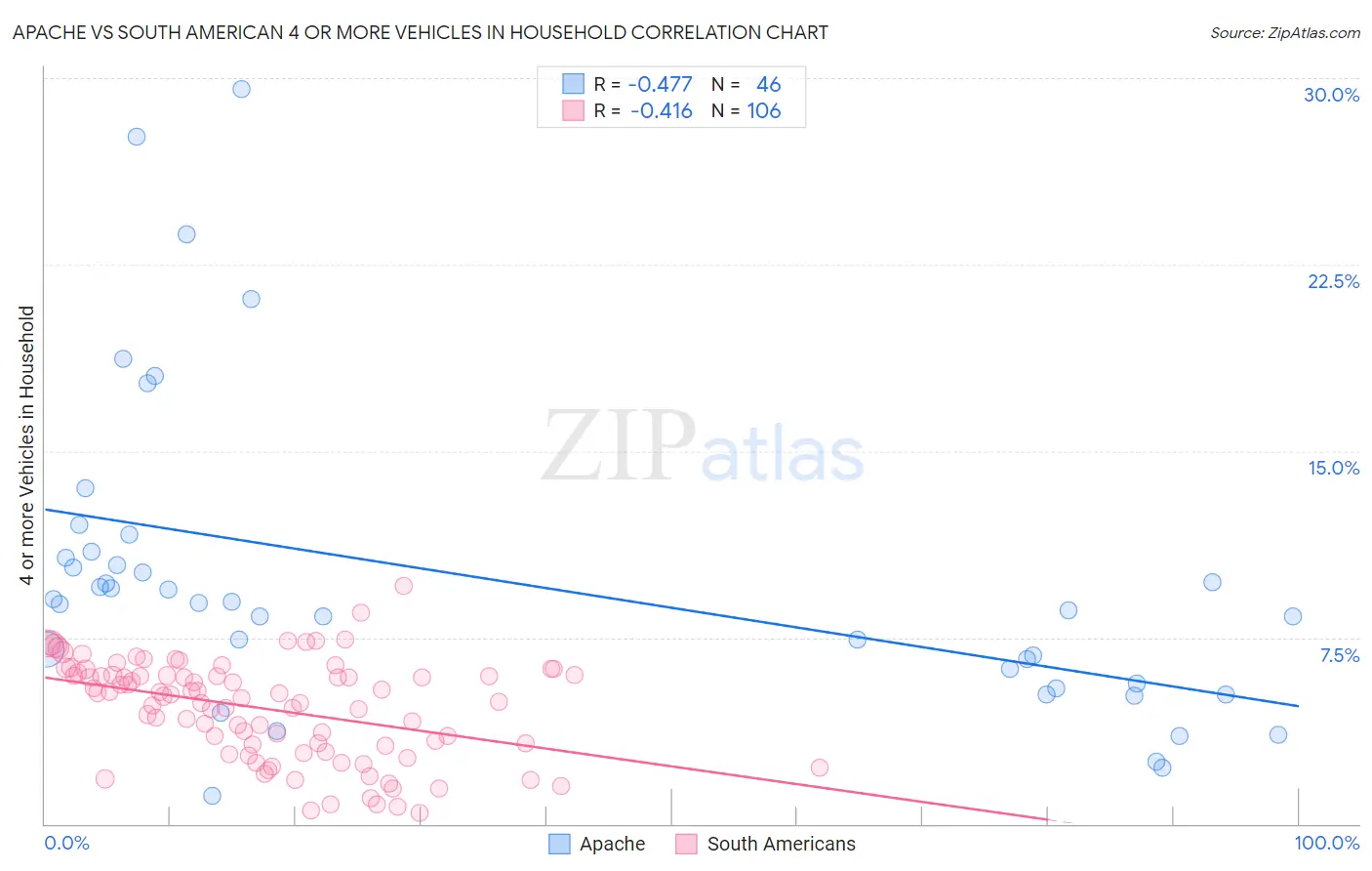 Apache vs South American 4 or more Vehicles in Household