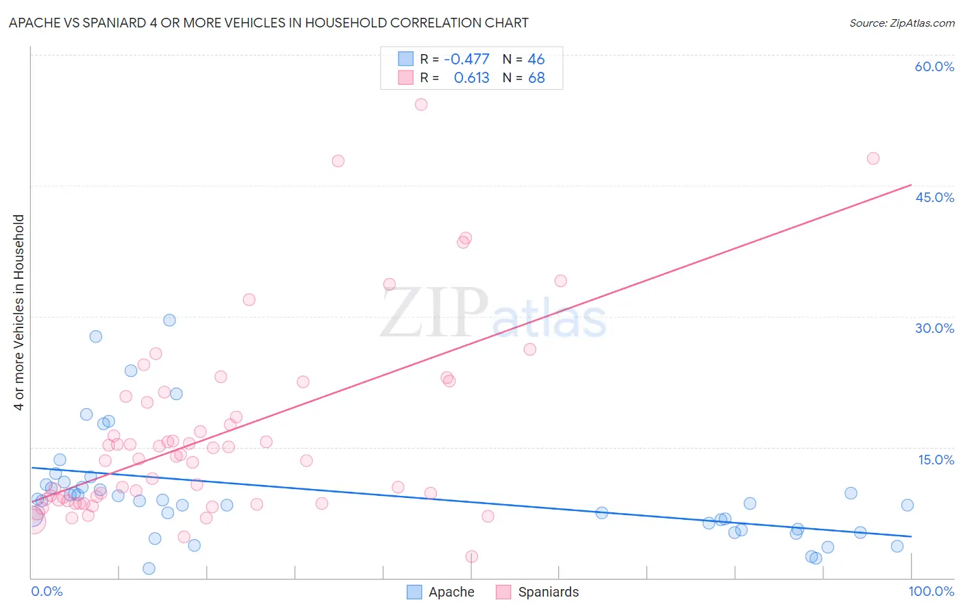 Apache vs Spaniard 4 or more Vehicles in Household