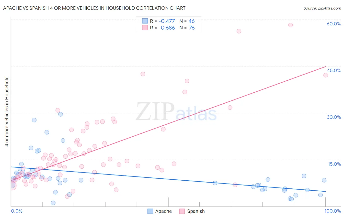 Apache vs Spanish 4 or more Vehicles in Household