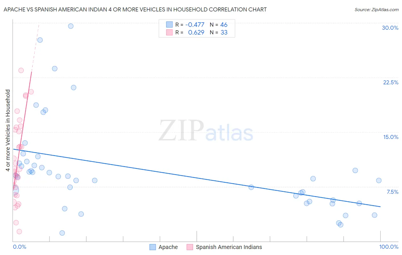 Apache vs Spanish American Indian 4 or more Vehicles in Household