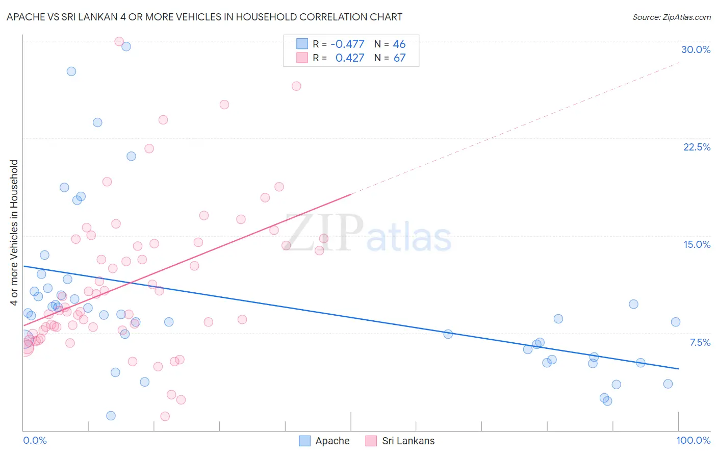 Apache vs Sri Lankan 4 or more Vehicles in Household