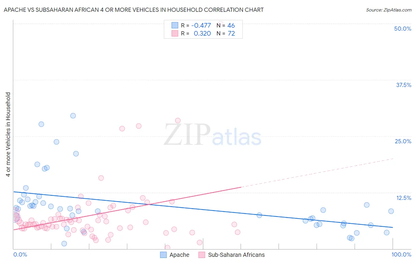 Apache vs Subsaharan African 4 or more Vehicles in Household