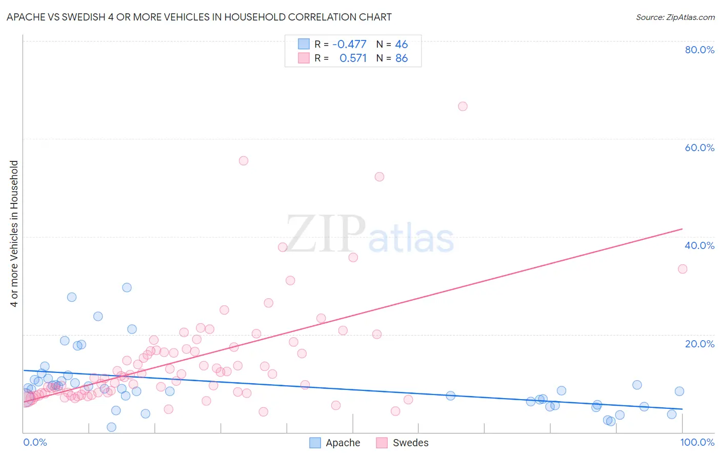 Apache vs Swedish 4 or more Vehicles in Household