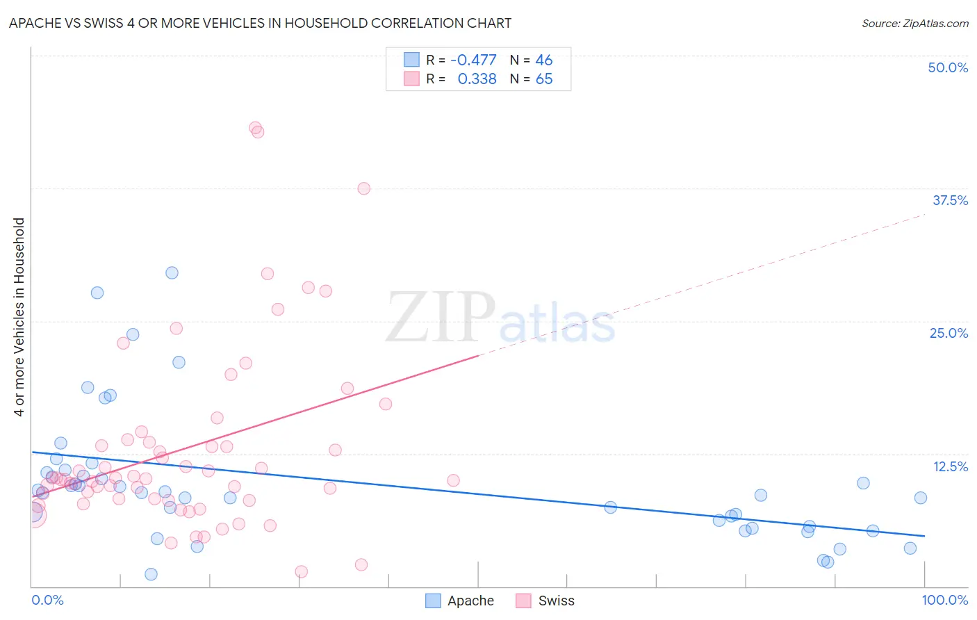 Apache vs Swiss 4 or more Vehicles in Household