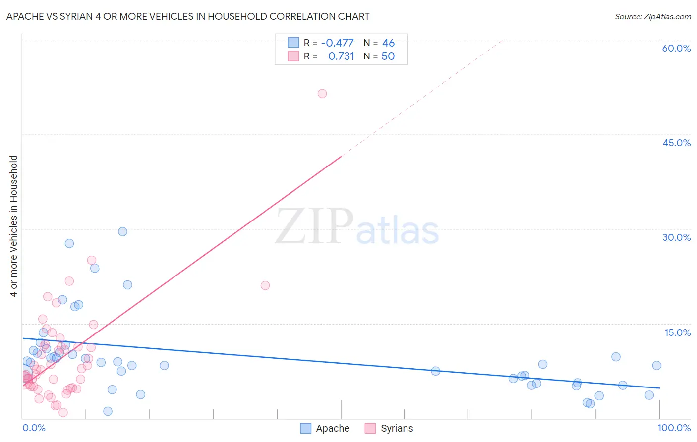 Apache vs Syrian 4 or more Vehicles in Household