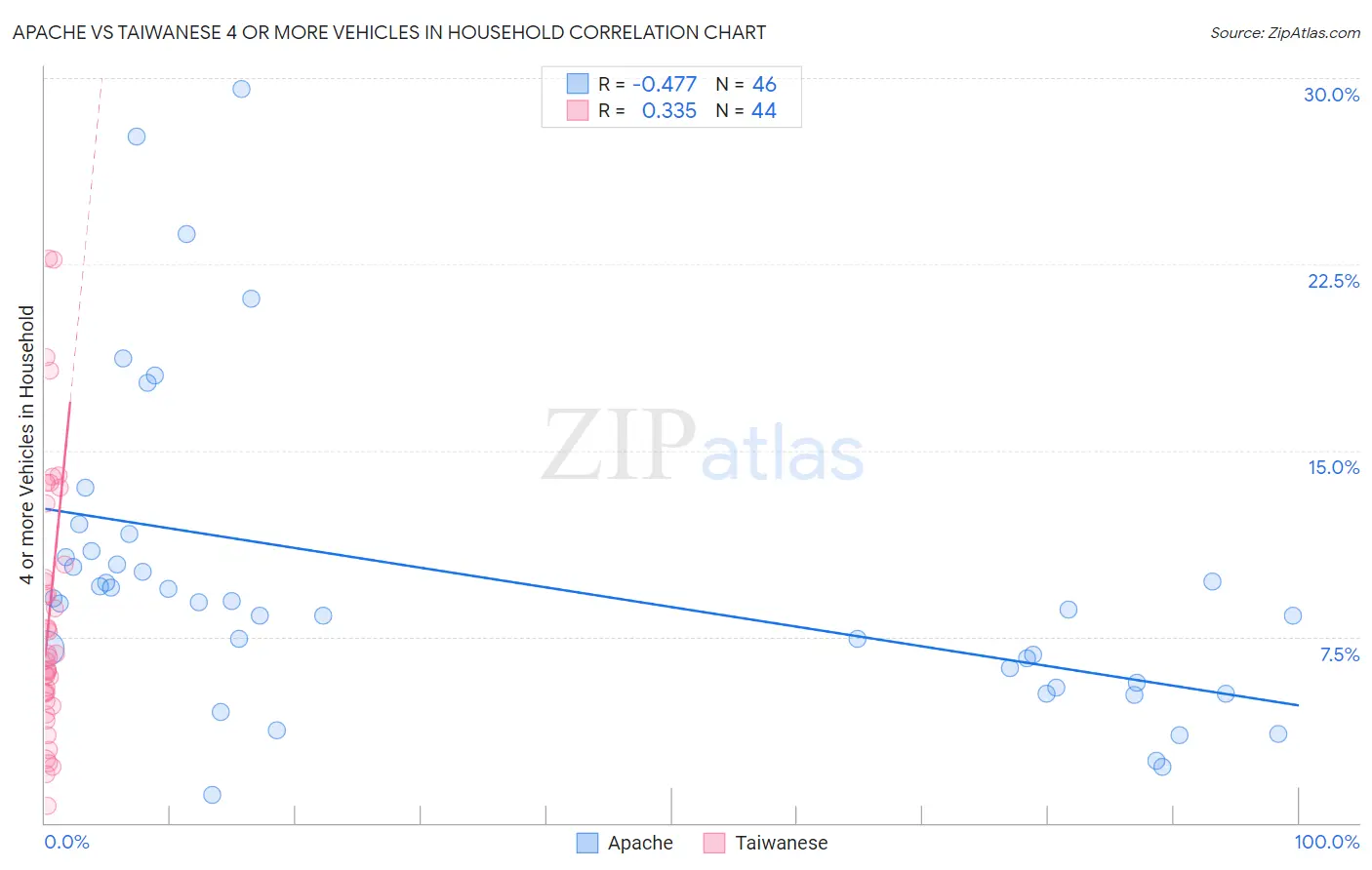 Apache vs Taiwanese 4 or more Vehicles in Household