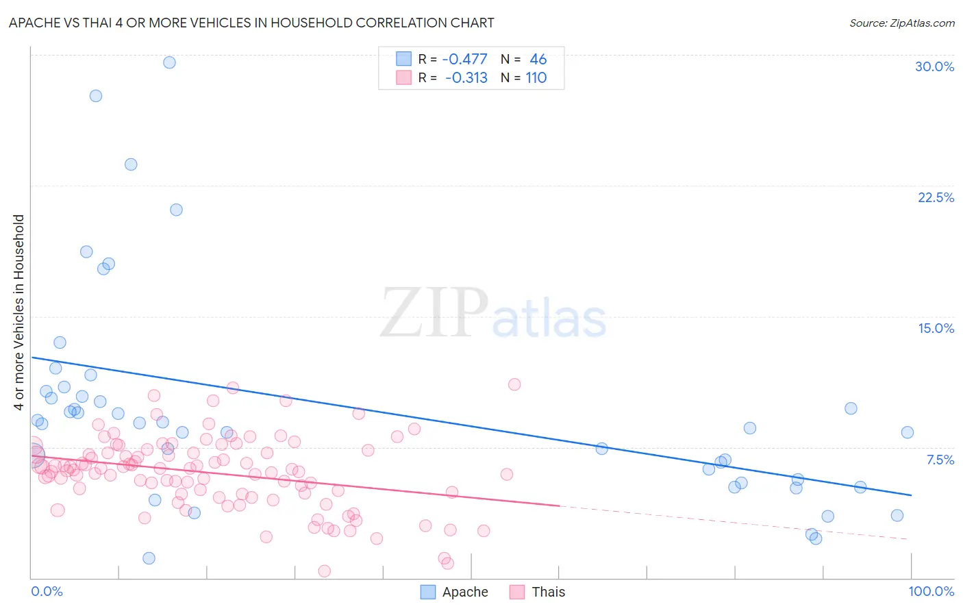 Apache vs Thai 4 or more Vehicles in Household