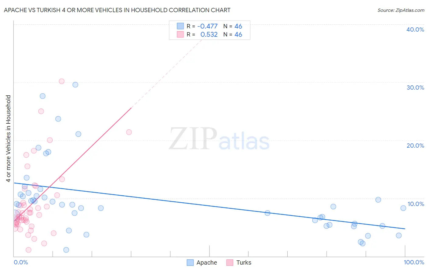 Apache vs Turkish 4 or more Vehicles in Household