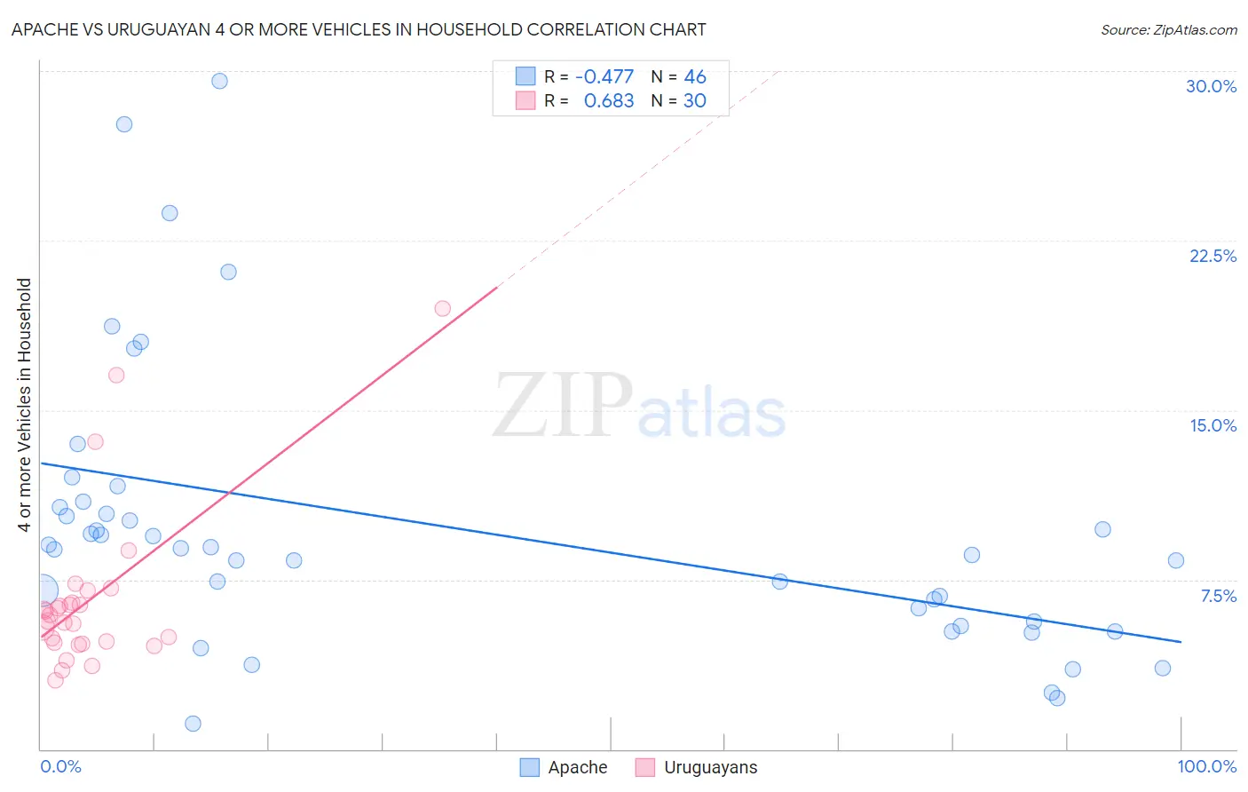 Apache vs Uruguayan 4 or more Vehicles in Household