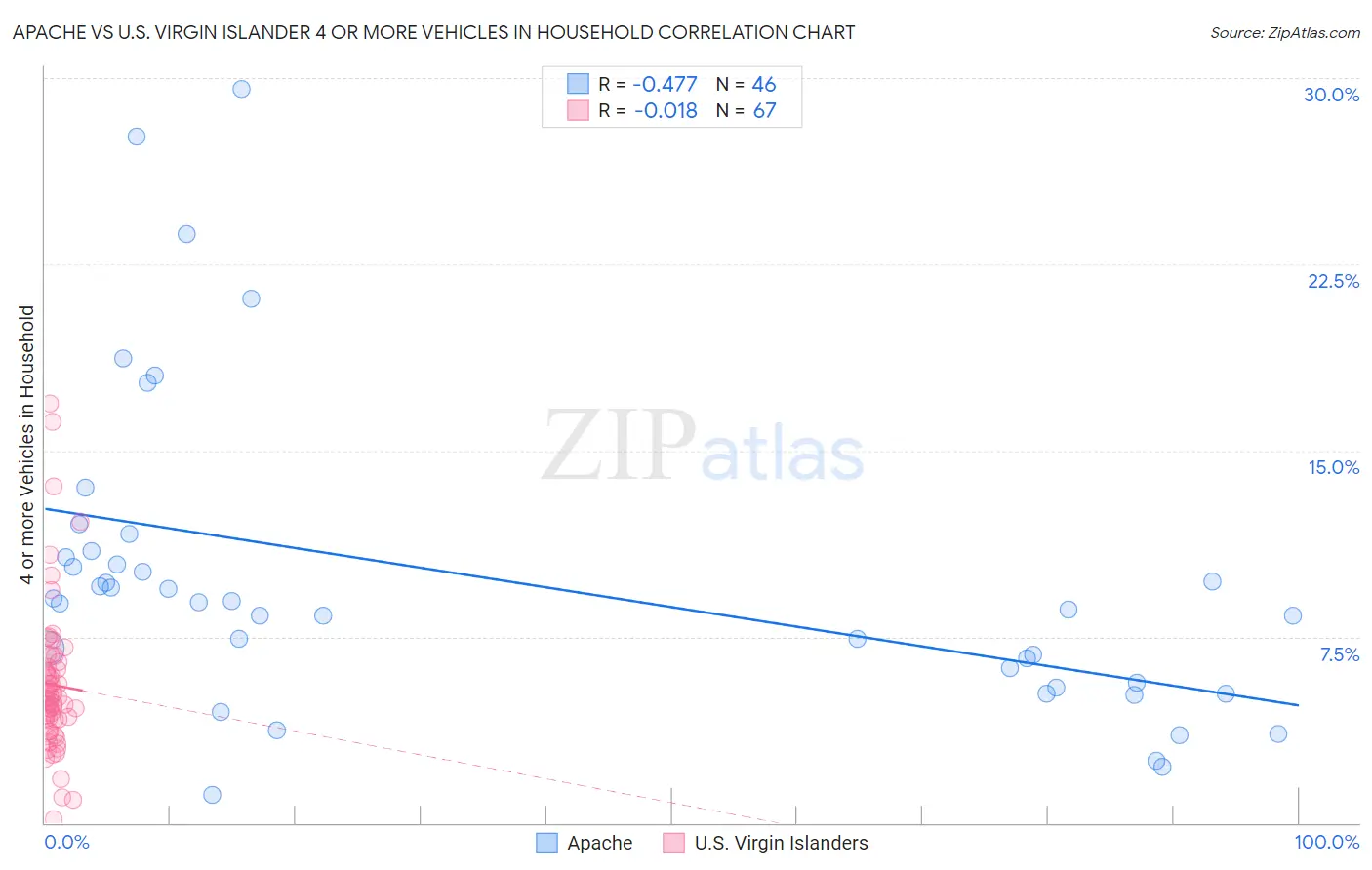 Apache vs U.S. Virgin Islander 4 or more Vehicles in Household