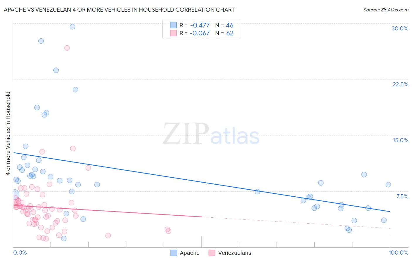 Apache vs Venezuelan 4 or more Vehicles in Household