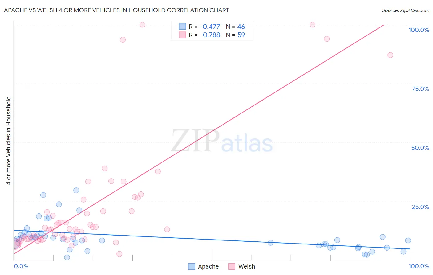 Apache vs Welsh 4 or more Vehicles in Household