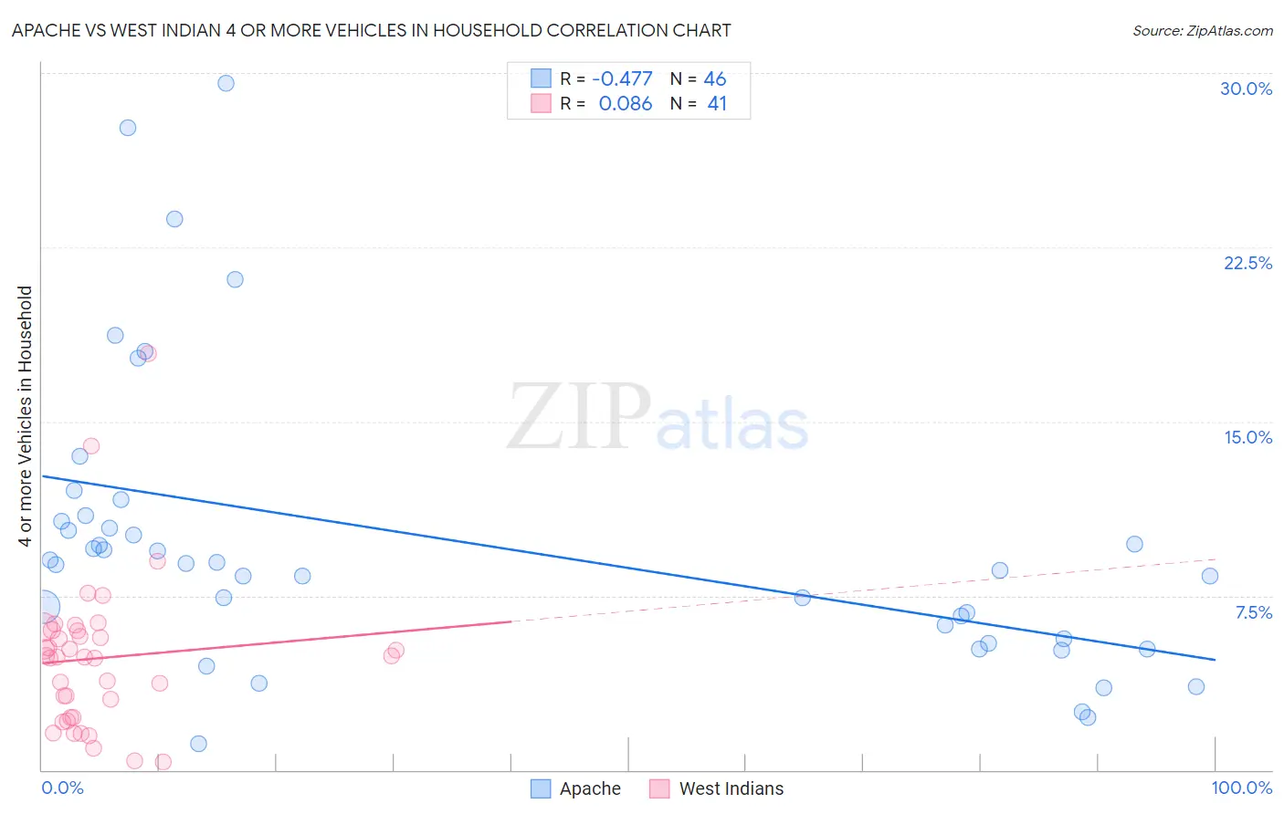 Apache vs West Indian 4 or more Vehicles in Household