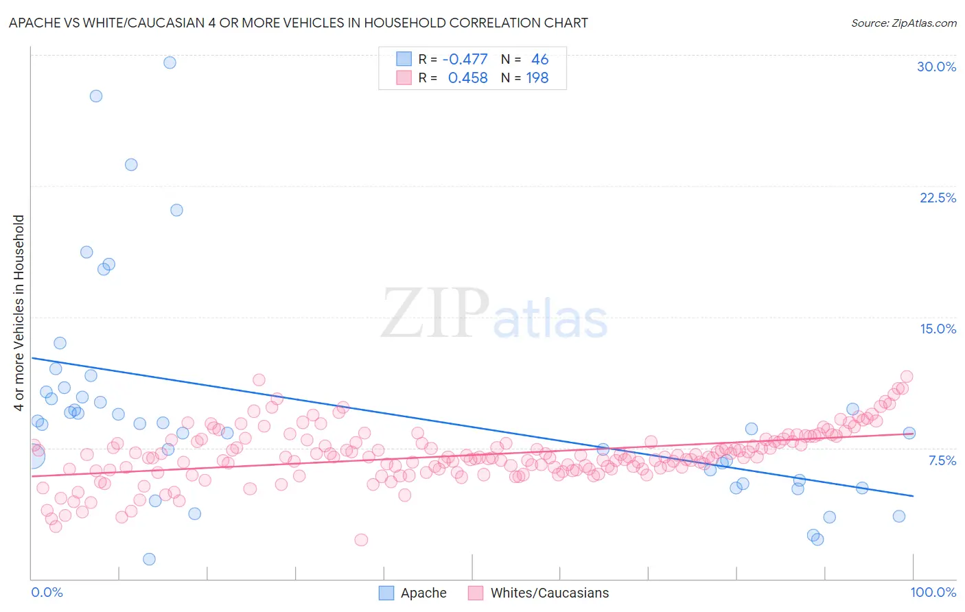 Apache vs White/Caucasian 4 or more Vehicles in Household