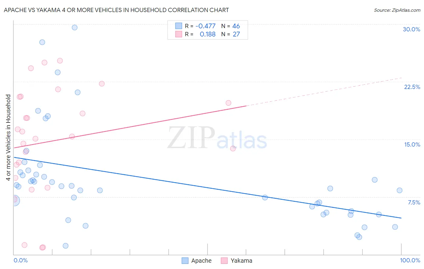 Apache vs Yakama 4 or more Vehicles in Household