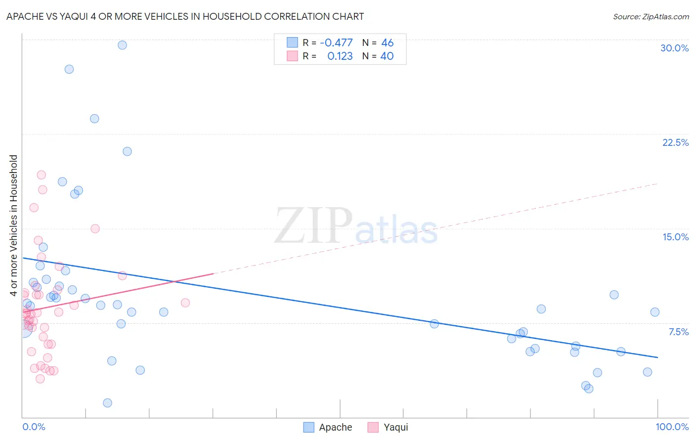 Apache vs Yaqui 4 or more Vehicles in Household