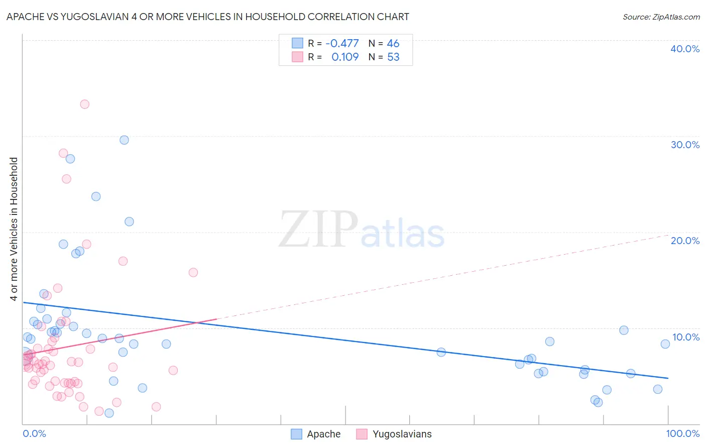 Apache vs Yugoslavian 4 or more Vehicles in Household