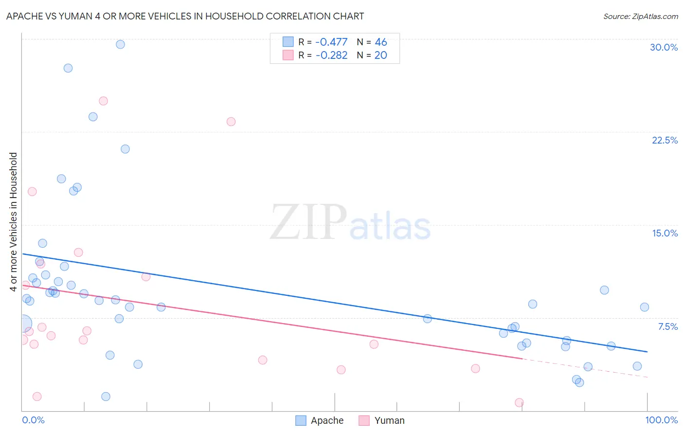Apache vs Yuman 4 or more Vehicles in Household