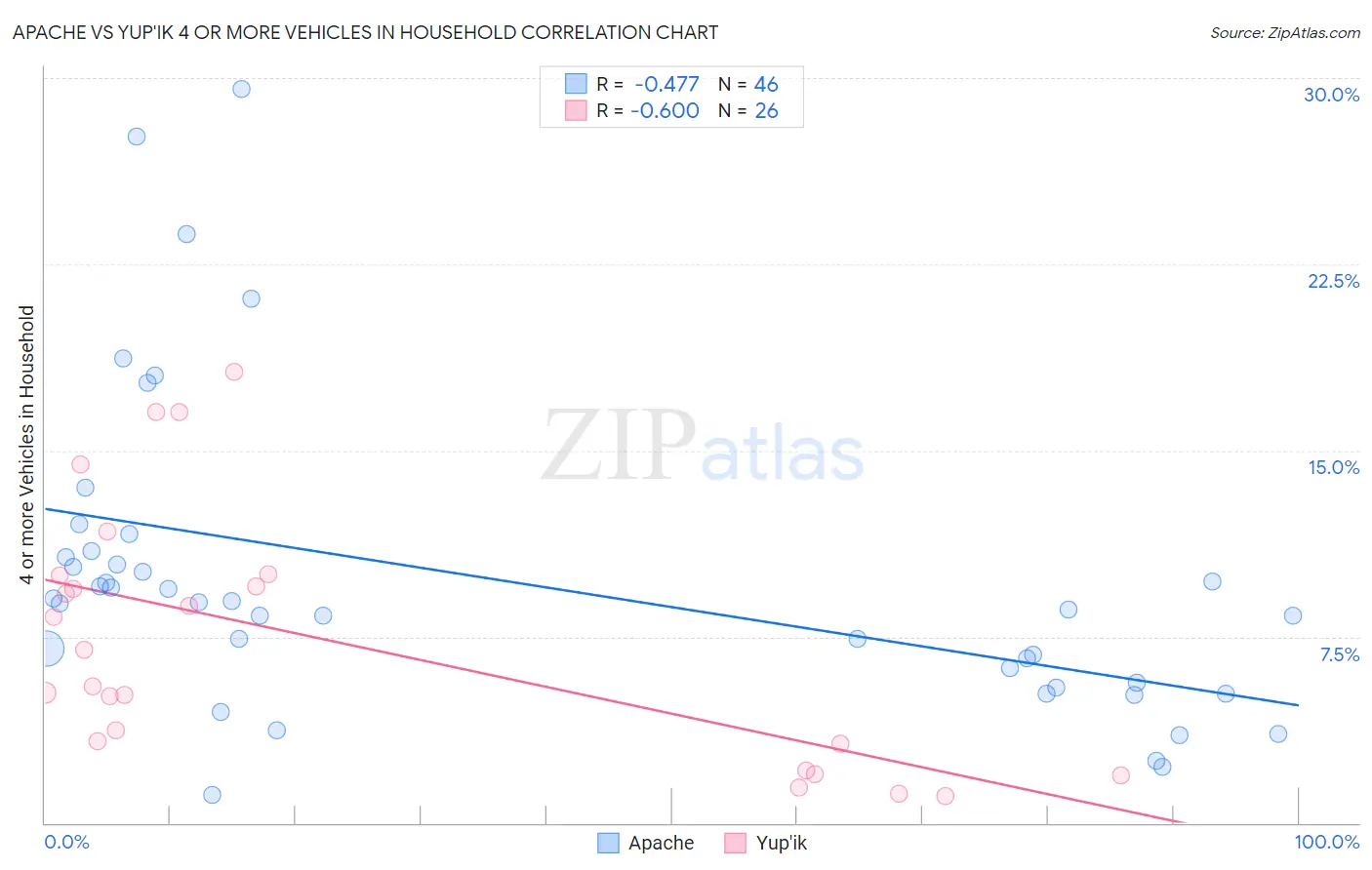 Apache vs Yup'ik 4 or more Vehicles in Household