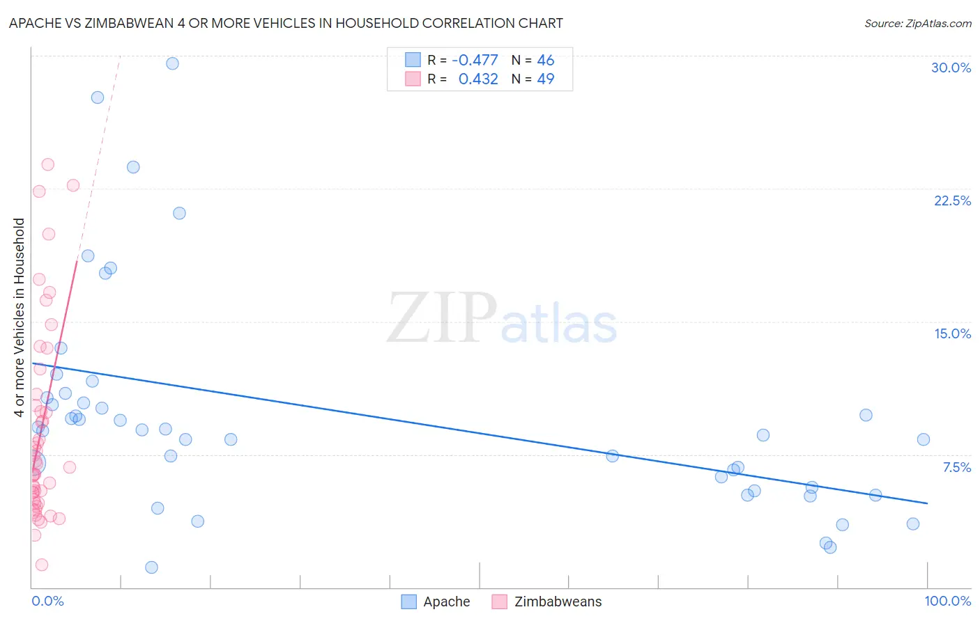 Apache vs Zimbabwean 4 or more Vehicles in Household