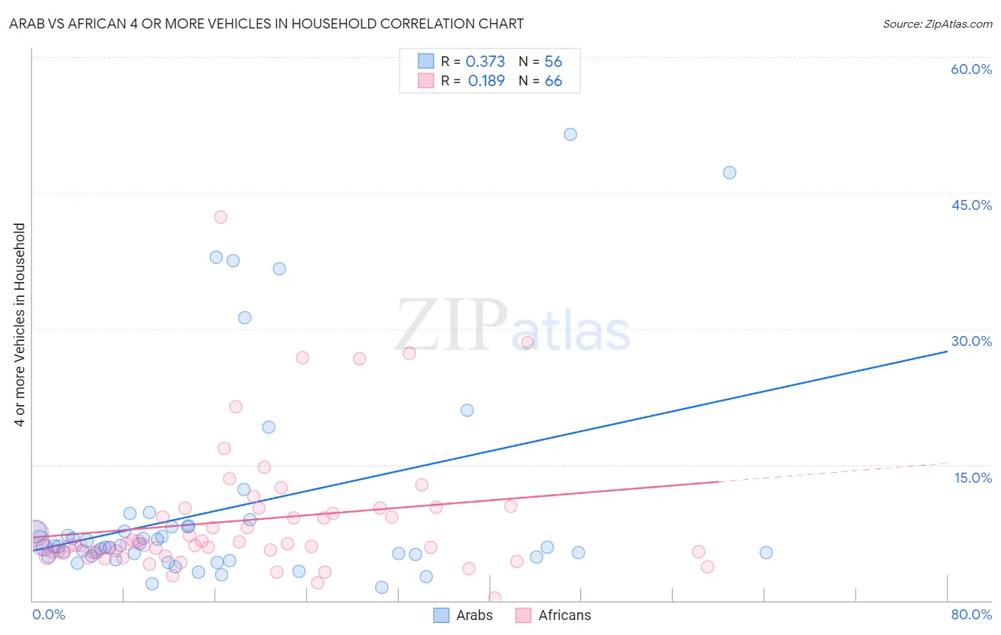 Arab vs African 4 or more Vehicles in Household