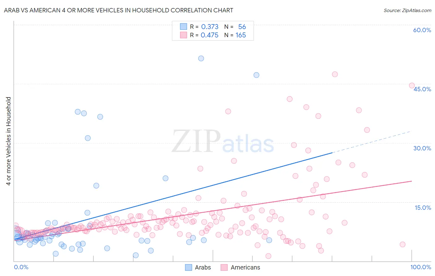 Arab vs American 4 or more Vehicles in Household