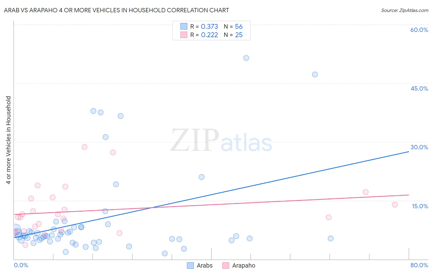 Arab vs Arapaho 4 or more Vehicles in Household