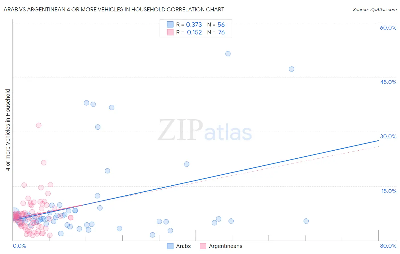 Arab vs Argentinean 4 or more Vehicles in Household