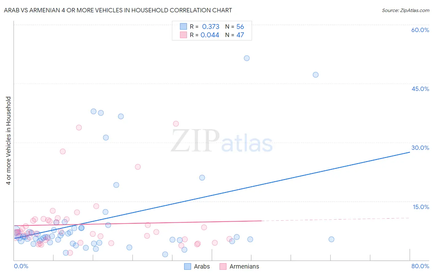 Arab vs Armenian 4 or more Vehicles in Household