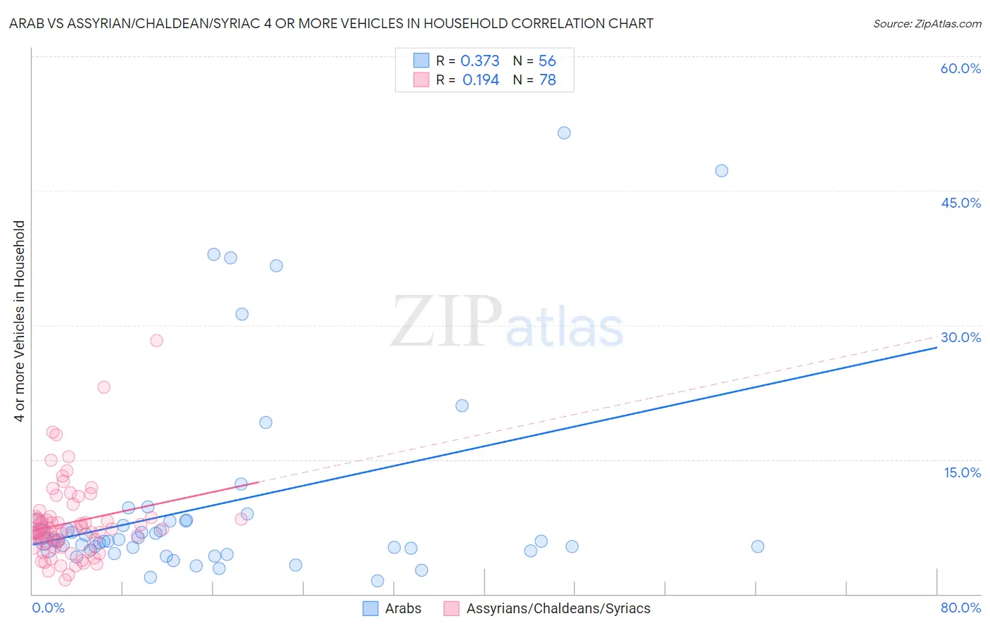 Arab vs Assyrian/Chaldean/Syriac 4 or more Vehicles in Household