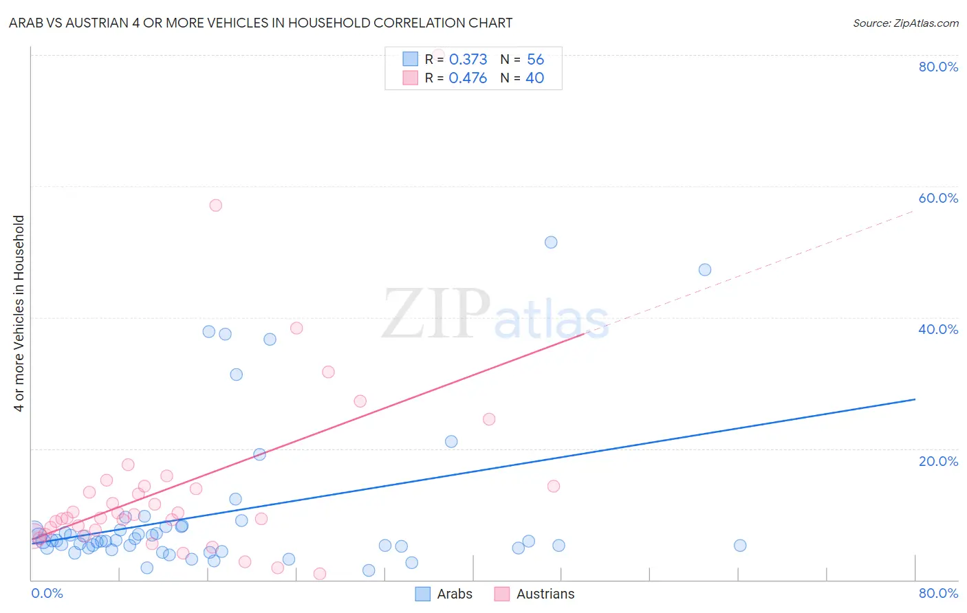 Arab vs Austrian 4 or more Vehicles in Household