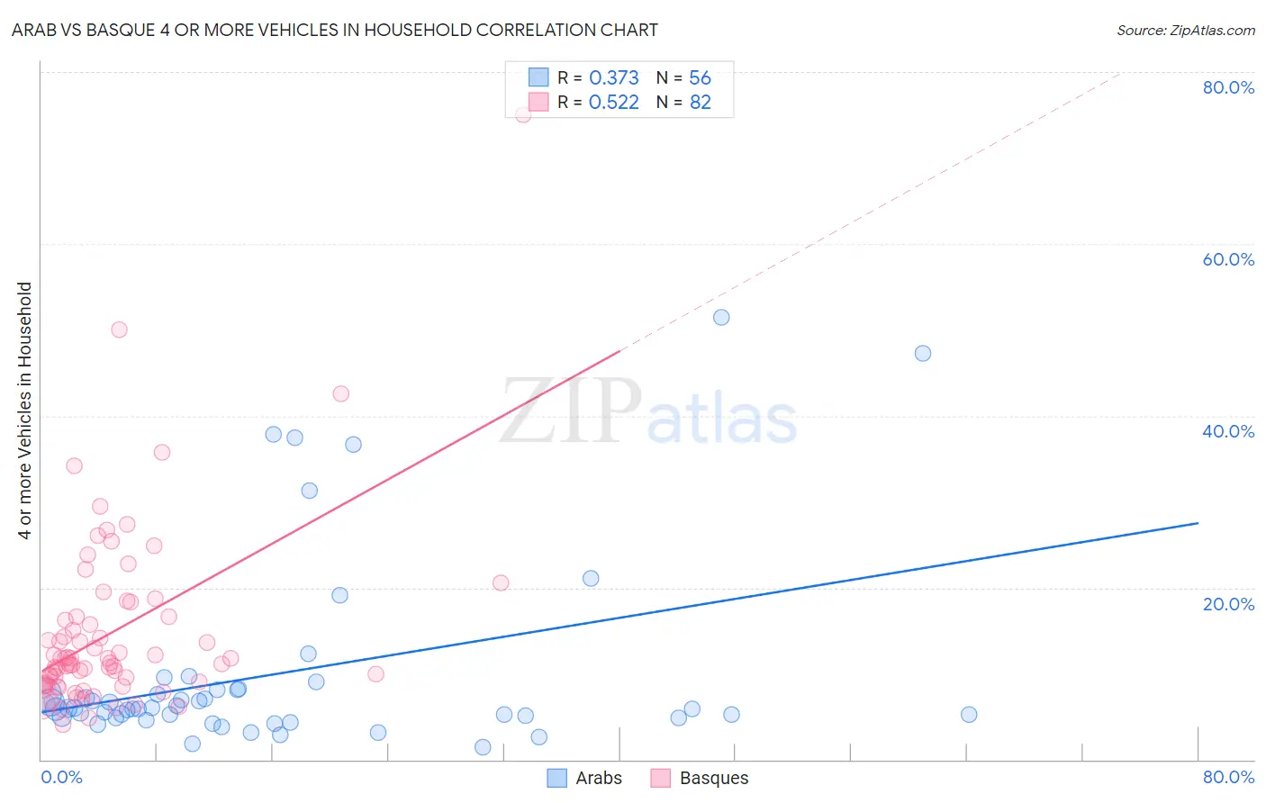 Arab vs Basque 4 or more Vehicles in Household