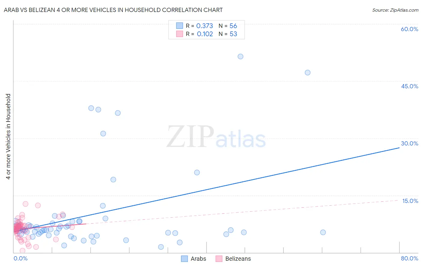 Arab vs Belizean 4 or more Vehicles in Household