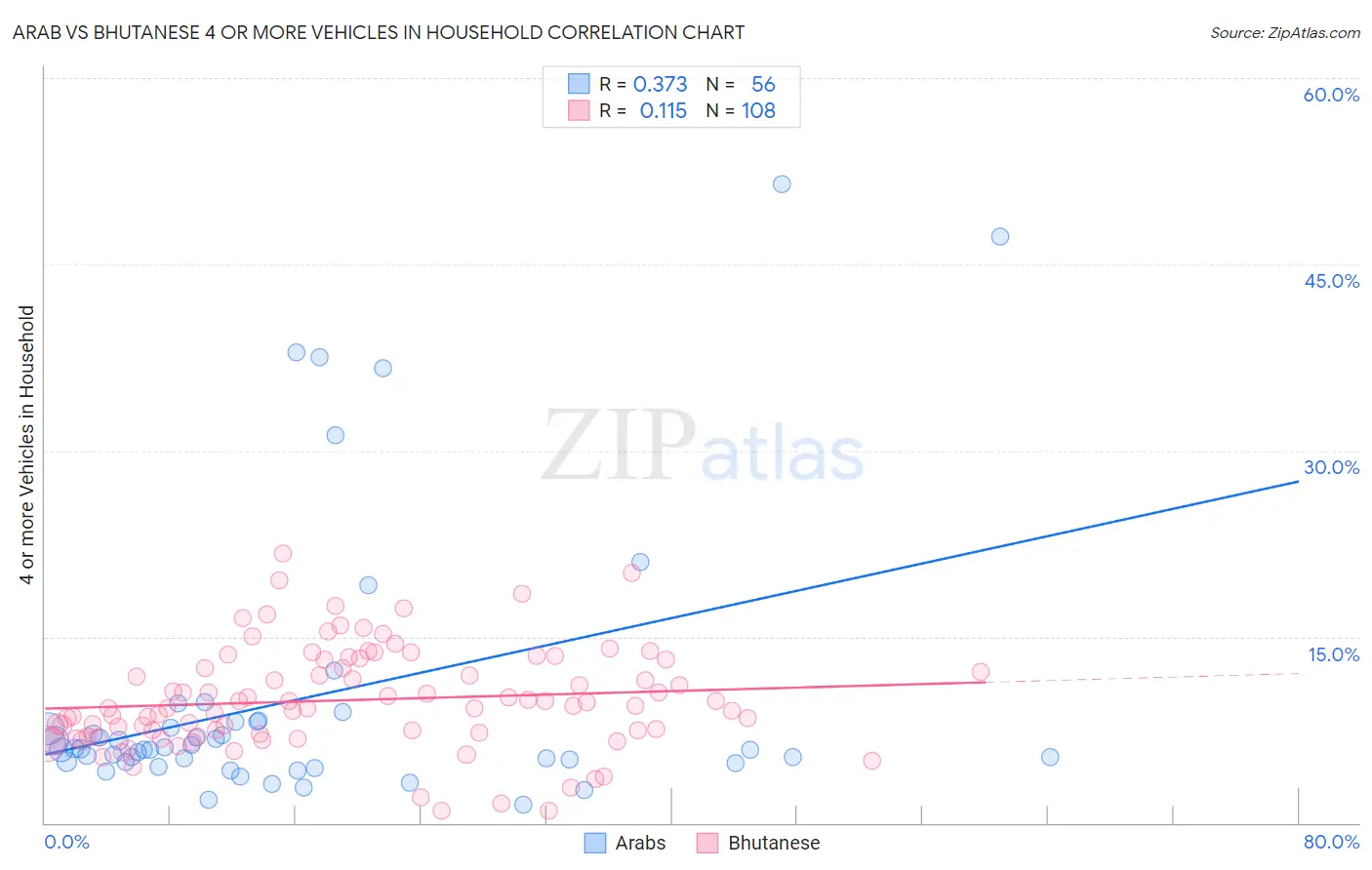 Arab vs Bhutanese 4 or more Vehicles in Household