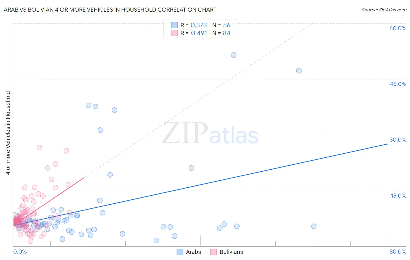 Arab vs Bolivian 4 or more Vehicles in Household