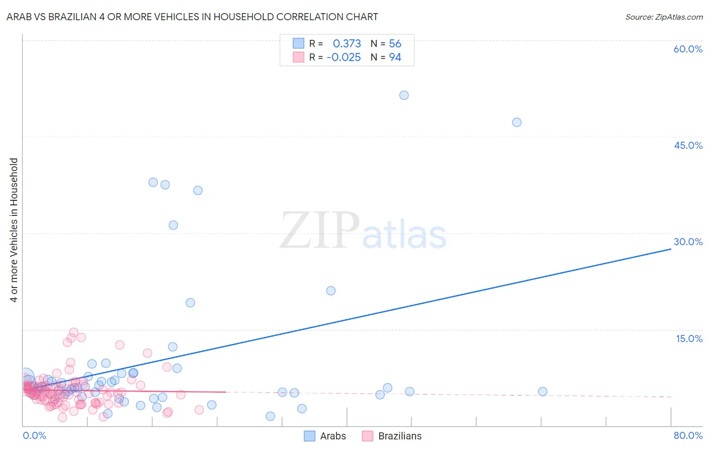 Arab vs Brazilian 4 or more Vehicles in Household