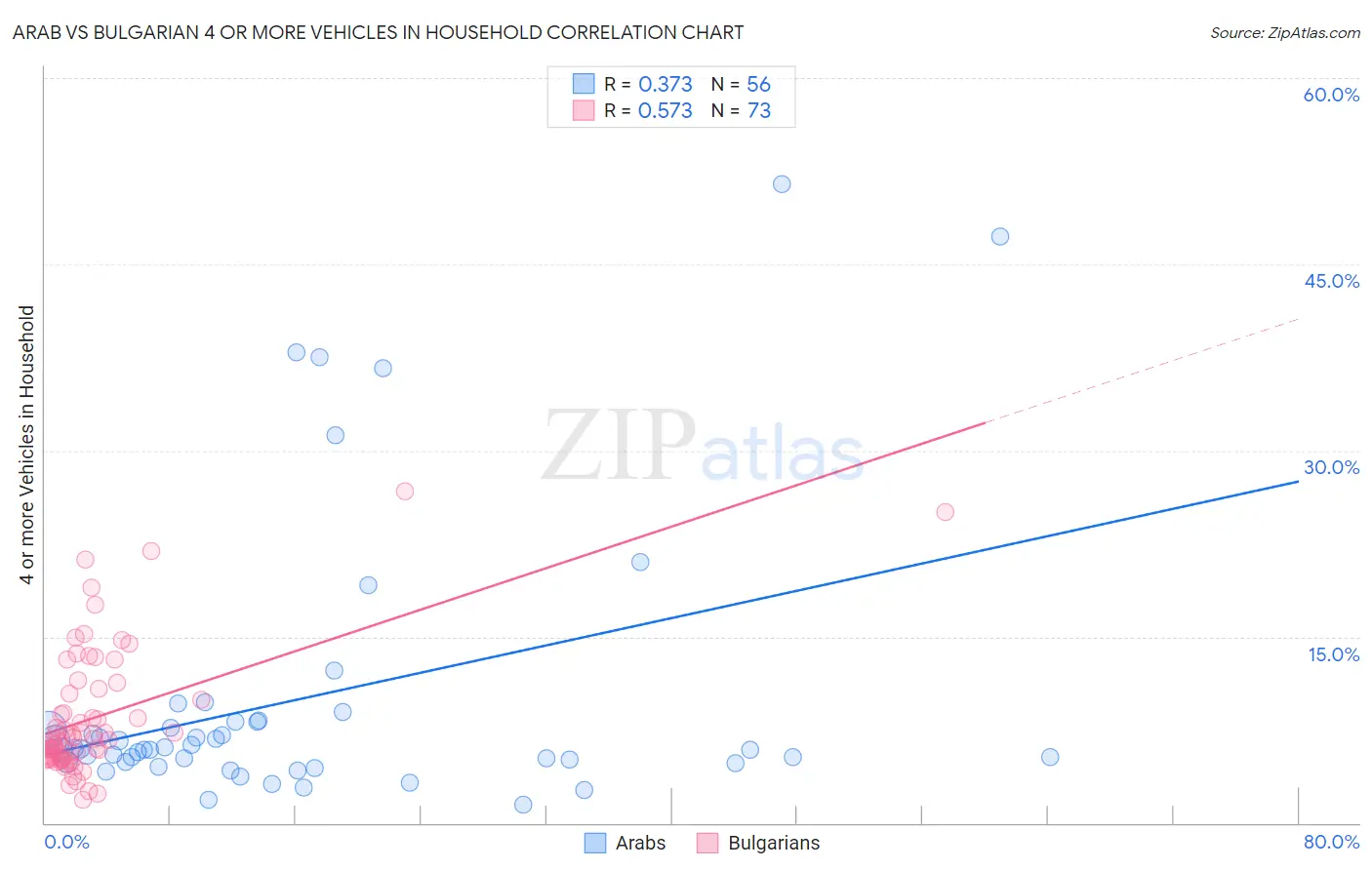 Arab vs Bulgarian 4 or more Vehicles in Household