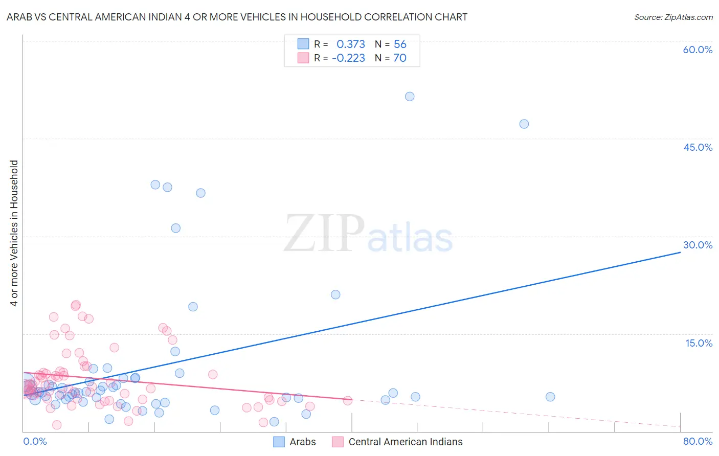 Arab vs Central American Indian 4 or more Vehicles in Household