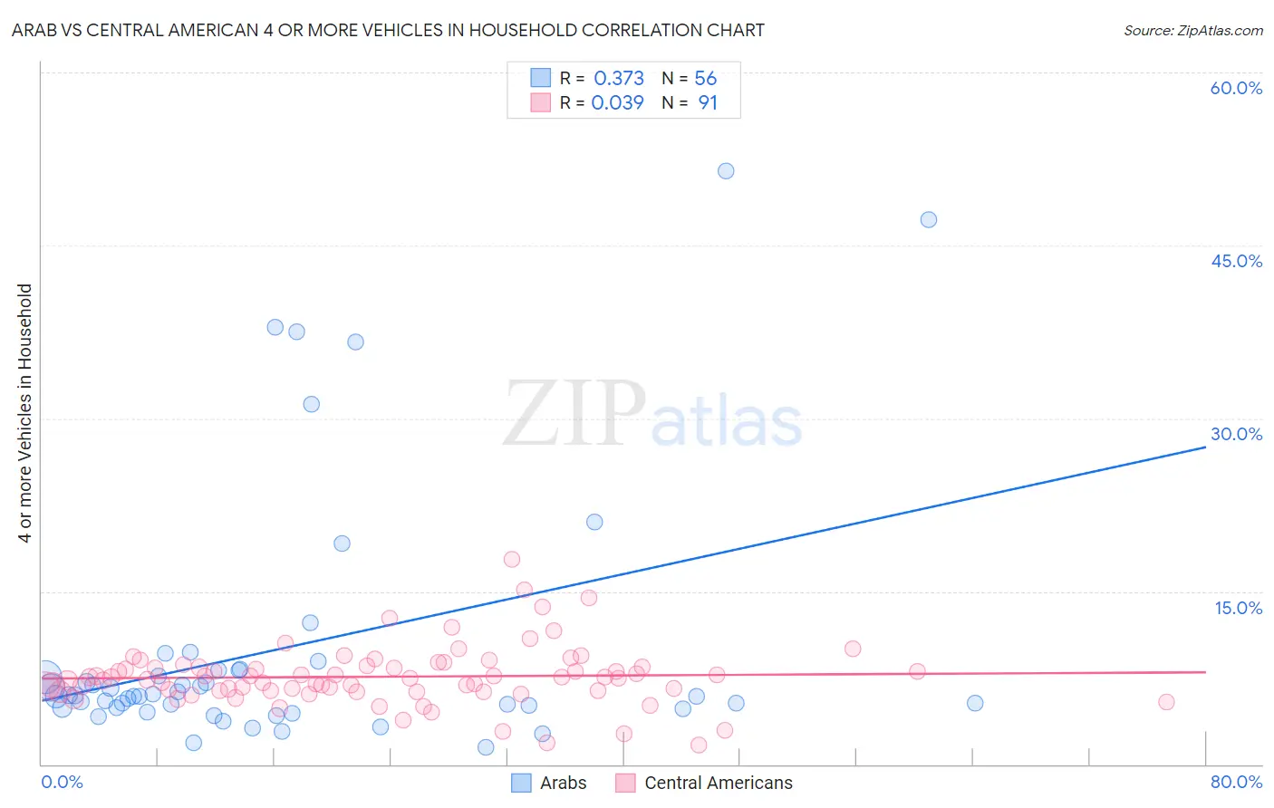 Arab vs Central American 4 or more Vehicles in Household
