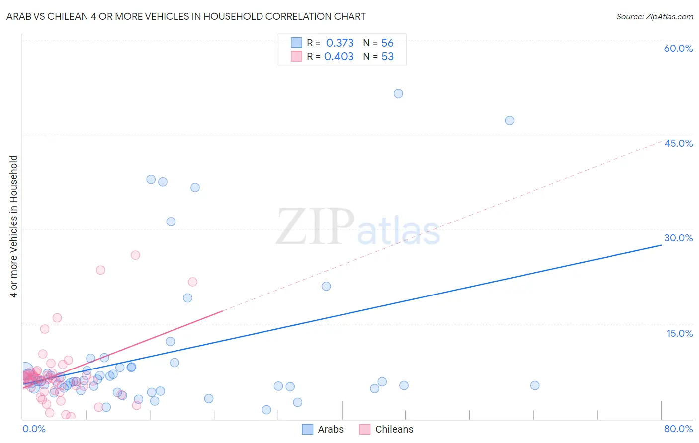 Arab vs Chilean 4 or more Vehicles in Household