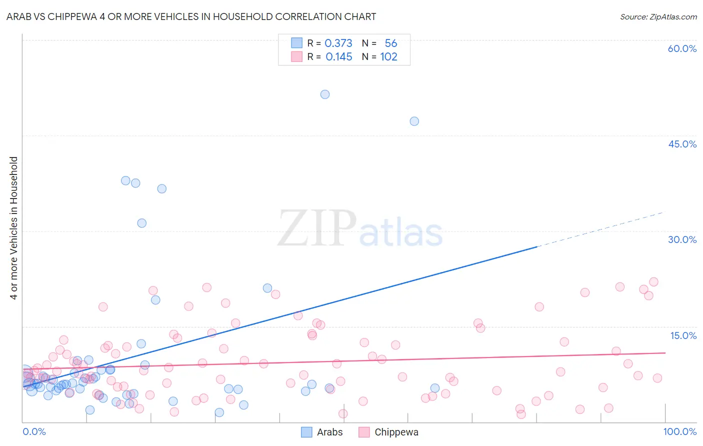 Arab vs Chippewa 4 or more Vehicles in Household