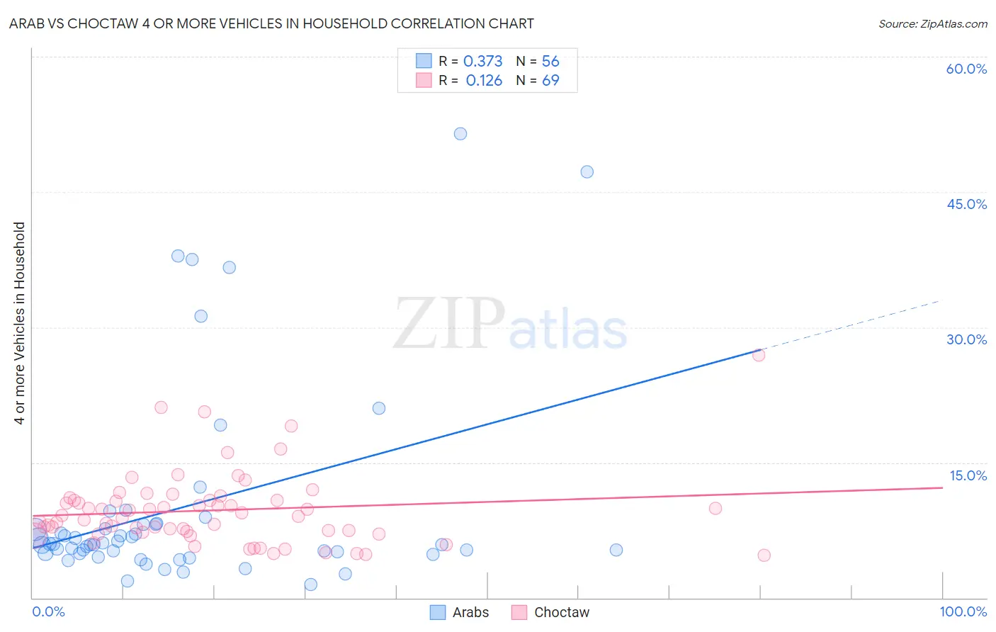 Arab vs Choctaw 4 or more Vehicles in Household