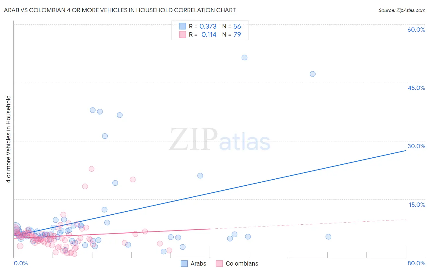 Arab vs Colombian 4 or more Vehicles in Household