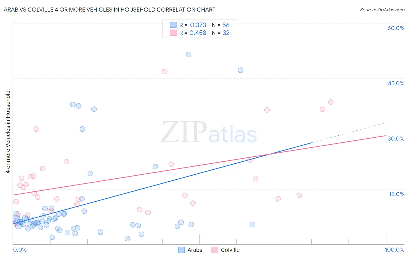 Arab vs Colville 4 or more Vehicles in Household