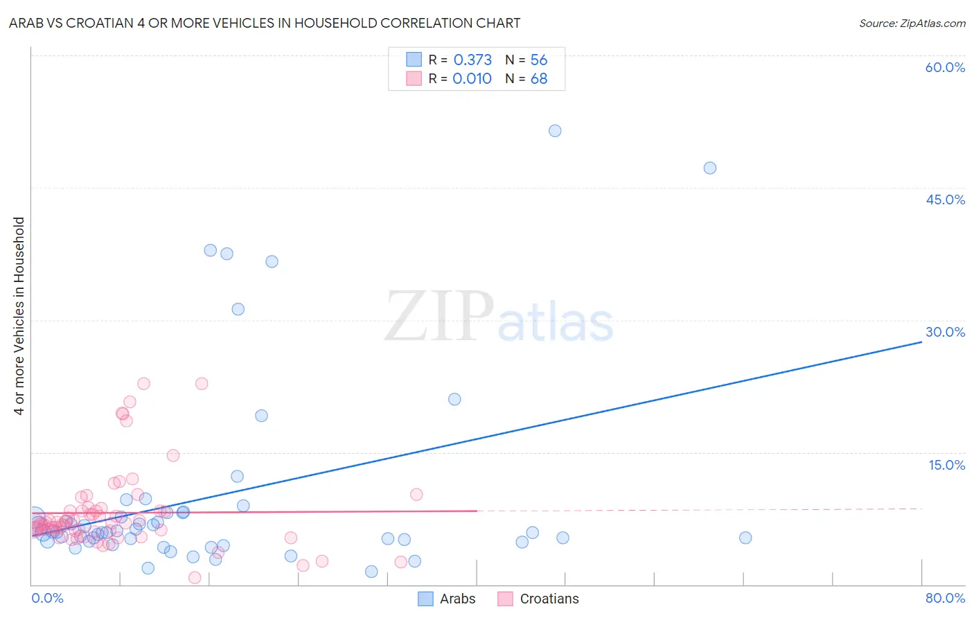 Arab vs Croatian 4 or more Vehicles in Household